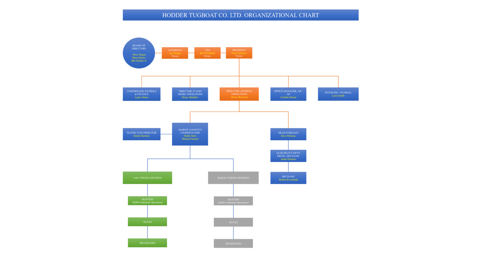HODDER TUGBOAT ORGANIZATIONAL CHART 2023 v3.0